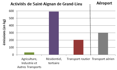 Comparaison des émissions de benzène à Saint-Aignan de Grand-Lieu, par secteur et des émissions de benzène de l'aéroport Nantes-Atlantique (en gris). Source - Basemis, Air Pays de la Loire, 2012