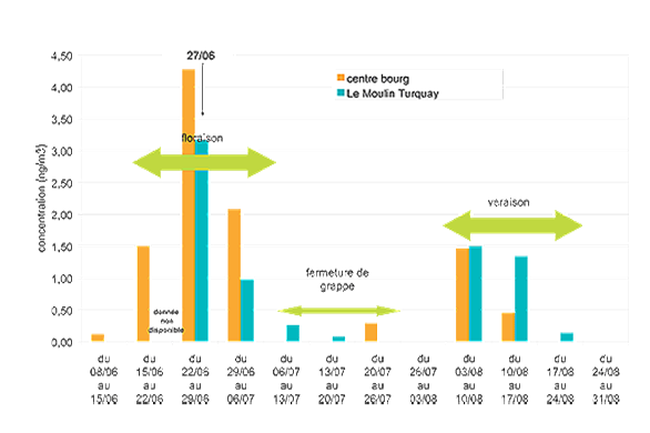 Évolution temporelle des concentrations atmosphériques en pyriméthanil à Martigné Briand (bourg et Moulin Turquais)