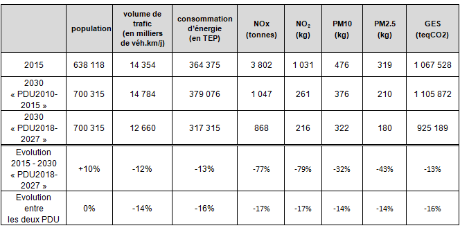 évolution des consommations et des émissions de polluants du secteur routier à l’échelle de Nantes Métropole de 2015 à 2030