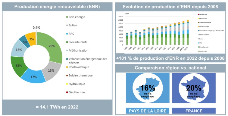 Part d’énergie renouvelable dans la consommation finale d’énergie en 2022 provisoire, pour les Pays de la Loire (source : BASEMIS v7, 2022), et la France (source : Les énergies renouvelables pour la France en 2022, 2024 – SDES)