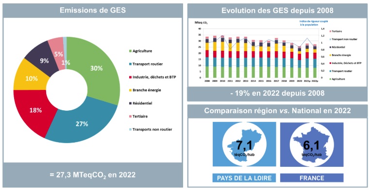 Émissions des GES par secteur, en 2022 provisoire, en région Pays de la Loire, au format SECTEN (sources : rapport BASEMIS v7, 2022 provisoire), et comparaison de ces émissions régionales par rapport aux émissions nationales (sources : rapport CITEPA, 2023)