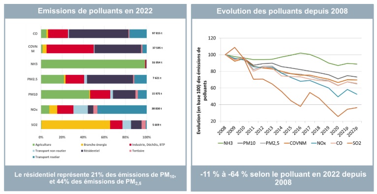 Évolution des émissions des différents polluants dans la région Pays de la Loire entre 2008 et 2022 provisoire au format SECTEN (base 100 en 2008) Source : BASEMIS® V7 (2022 provisoire)