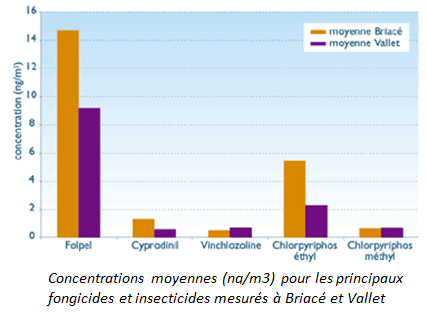 Concentrations moyennes (ng/m3) pour les principaux fongicides et insecticides mesurés à Briacé et Vallet