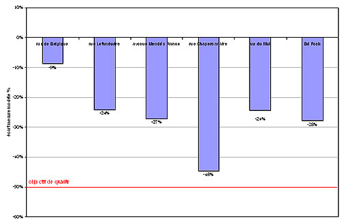 graphique : écart entre les niveaux moyens en benzène modélisés par OSPM du 3 au 28 avril 2008 et les niveaux mesurés durant cette même période sur les 6 rues sélectionnées