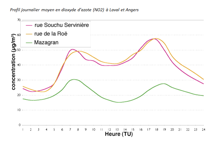 Profil journalier moyen en NO2 à Laval et Angers