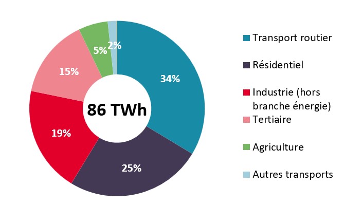 Consommations d’énergie finale par secteur en 2022 provisoire pour la région au format SECTEN (source : BASEMIS v7, 2022)