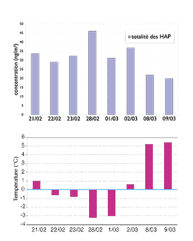 Concentrations totales (ng/m3) en HAP à Angers et températures moyennes à Angers