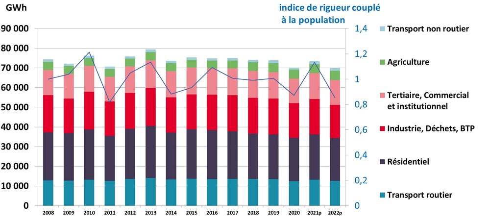 Légende : Évolution des consommations d’énergie par secteur dans la région Pays de la Loire entre 2008 et 2022 provisoire (source : BASEMIS v7, 2022)