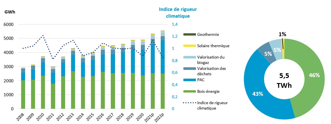 Évolution de la production de chaleur d’origine renouvelable en Pays de la Loire (en GWh) et indice de rigueur climatique. A droite : répartition par filière de production en 2022 provisoire.  (source : BASEMIS V7, 2022)