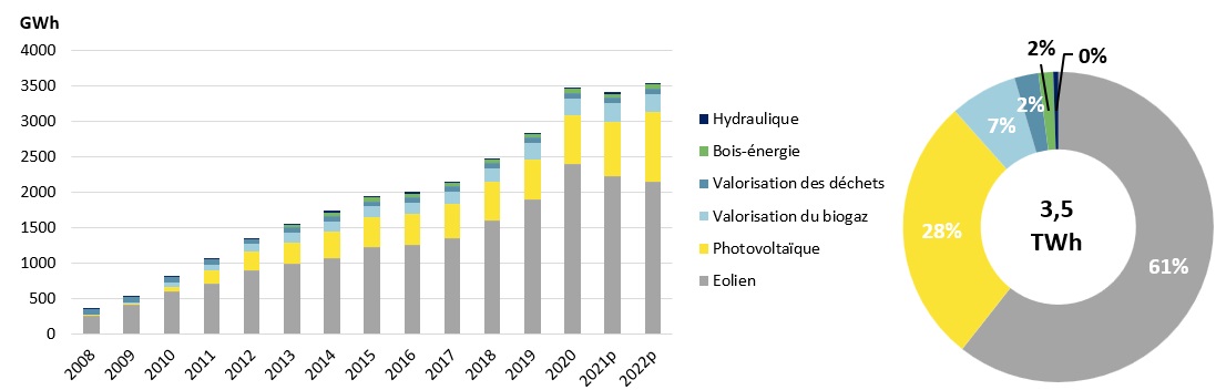 Évolution de la production d’électricité d’origine renouvelable en Pays de la Loire (en GWh) et indice de rigueur climatique. A droite : répartition par filière de production en 2022 (source : Rapport BASEMIS V7, 2022)