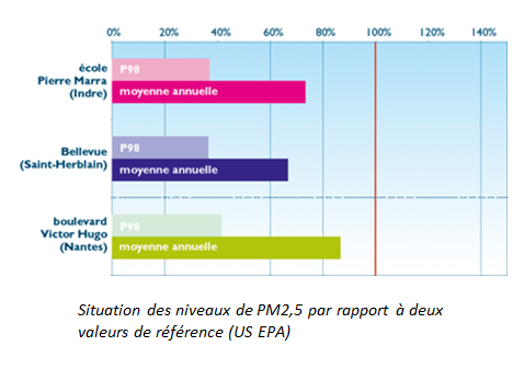 Situation des niveaux de PM2.5 par rapport à deux valeurs de ref (US EPA)