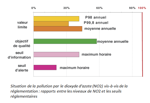 Situation de la pollution par le dioxyde d'azote vis-à-vis de la réglementation : rapports entre les niveaux de NO2 et les seuils réglementaires