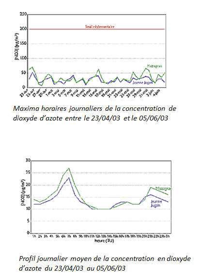 maxima horaires journaliers et profil journalier moyen de la concentration en NO2 entre le 23-04-03 et le05-06-03