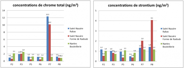 graphiques sur les concentrations de chrome total et de strontium mesurées au niveau des sites