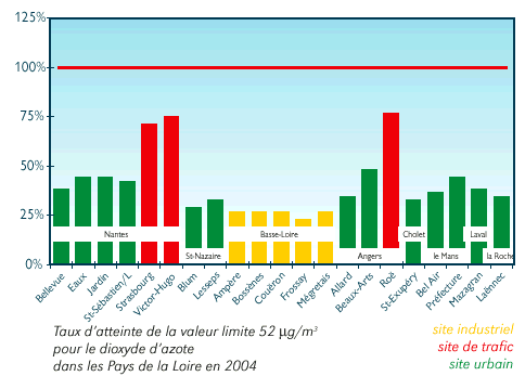 Taux d'atteinte de la valeur limite 52 microgrammes pour le NO2 dans les Pays de la Loire en 2004