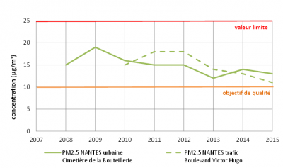 historique de la pollution moyenne annuelle par les PM2,5 à Nantes