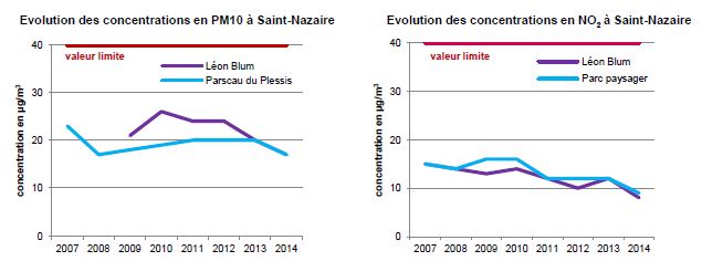 graph de l'évolution des concentrations en PM10 et NO2 à St-Nazaire