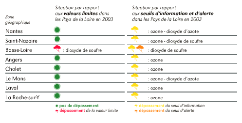 Situation par rapport aux valeurs limites et seuils d'info et d'alerte dans les Pays de la Loire en 2003
