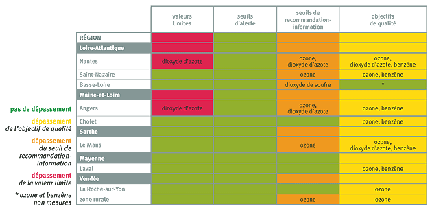 Situation des mesures permanentes et indicatives par rapport aux seuils réglementaires de qualité de l’air dans les Pays de la Loire en 2005