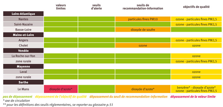 Situation des Pays de la Loire par rapport aux seuils réglementaires** de qualité de l'air en 2010