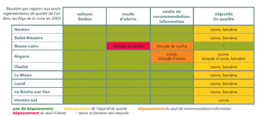 Situation par rapport aux seuils réglementaires de qualité de l'air dans les Pays de la Loire en 2004