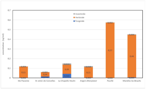 Concentrations moyennes à Sainte-Pazanne comparées aux sites dédiés à la surveillance régionale