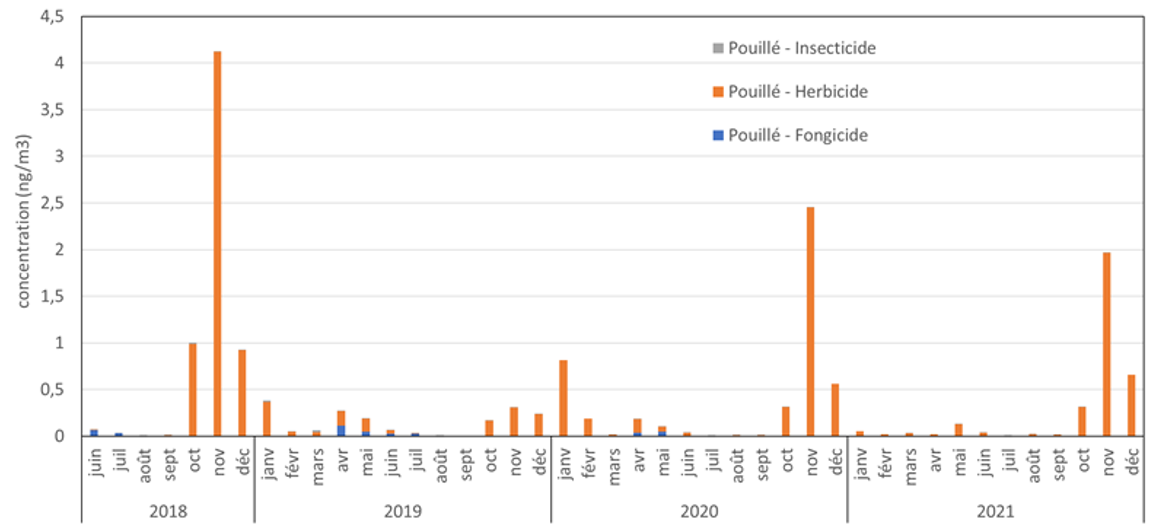 Évolution temporelle des concentrations en pesticides à Pouillé (juin 2018 - décembre 2021)
