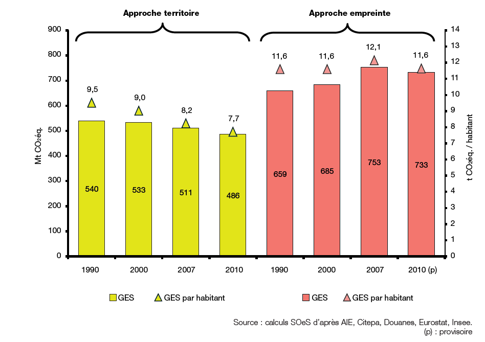 emissions GES selon approche et territoire