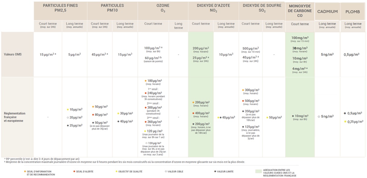 comparaison seuils européens et français et valeurs guides OMS