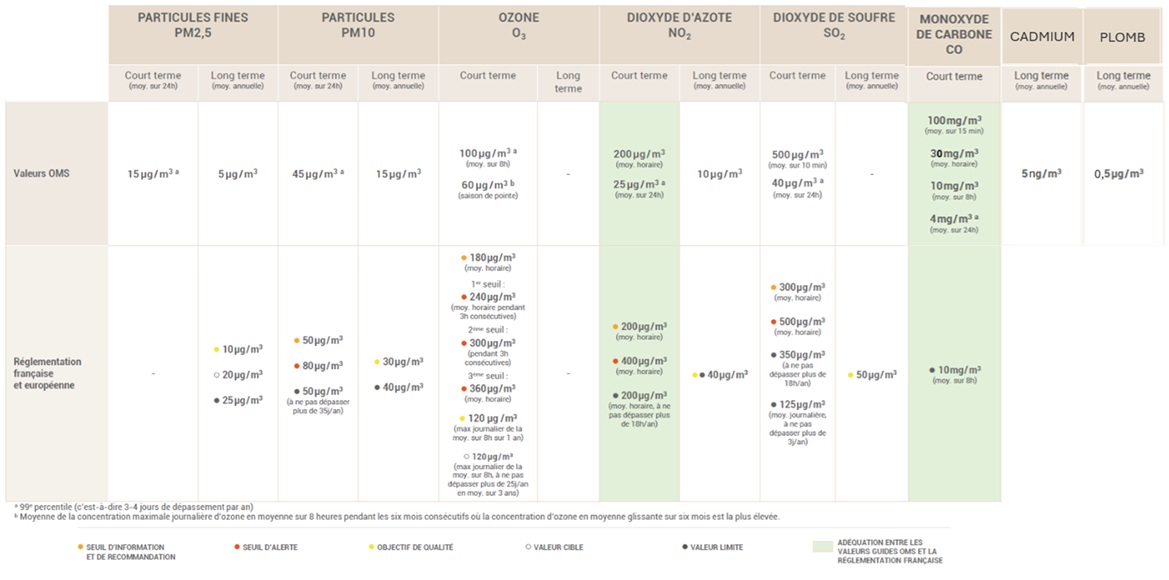 Comparaison des seuils et valeurs OMS