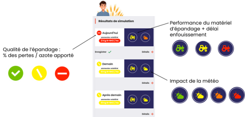 Illustration présentant les résultats d'une simulation d'épandage sur plusieurs jours avec un code couleur (vert, jaune, rouge) indiquant différents niveaux de performance. Un tableau central affiche les résultats pour aujourd'hui, demain et les jours suivants, accompagné d'icônes de tracteurs de différentes couleurs représentant les catégories ou états associés.