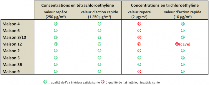 tableau récapitulatif des mesures de tétrachloroéthylène et trichloroéthylène dans les maisons