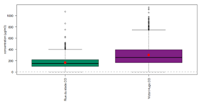 boxplot des concentrations mesurées rue du stade et sur le site de trafic Victor-Hugo