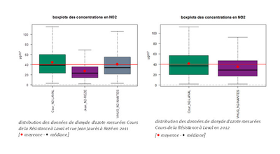 boxplots des concentrations en NO2