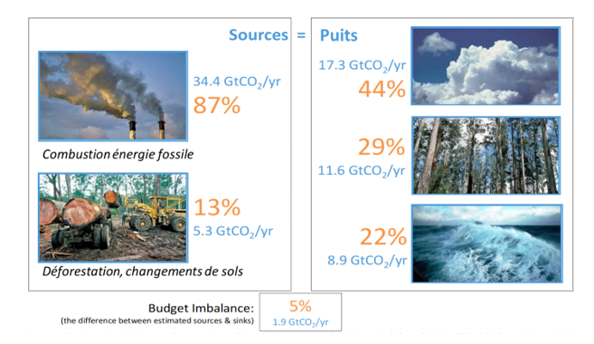 Global Carbon Budget, 2018