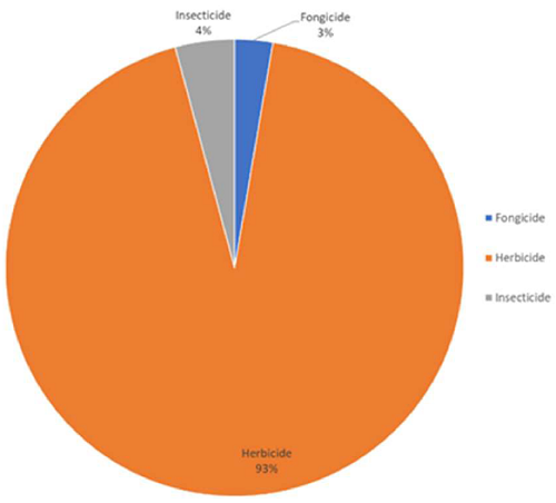 Contribution du type de pesticides à la concentration totale à Sainte-Pazanne