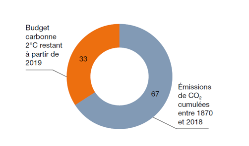 Emissions historiques de CO2 