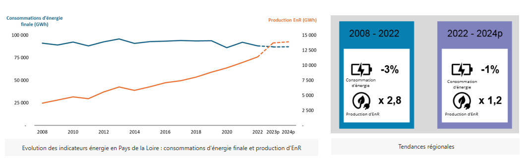 Consommation d'énergie et production d'EnR