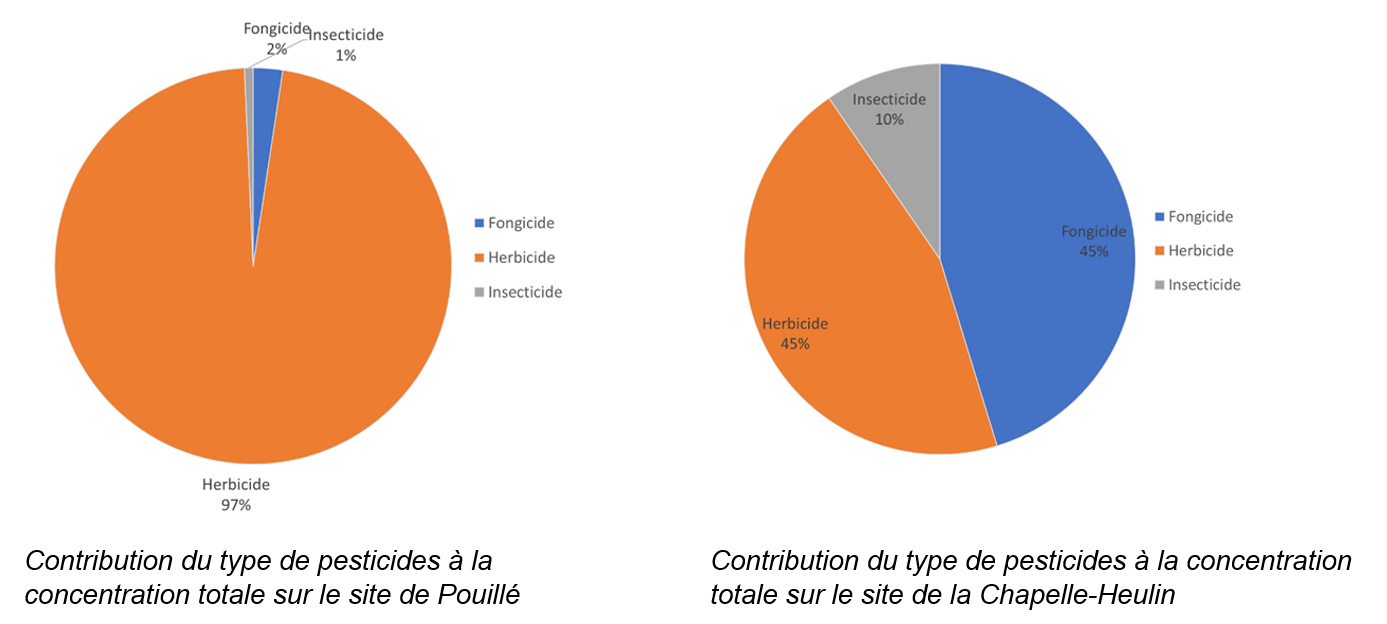 Contributions du type de pesticides à la concentration totale