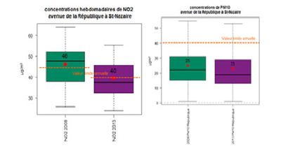 Diagramme en ‘boxplots’ des concentrations hebdomadaires de NO2 (à gauche) et de particules PM10 (à droite) avenue de la République à Saint-Nazaire en 2008 et 2013 par rapport aux valeurs limites annuelles applicables lors des campagnes de mesure