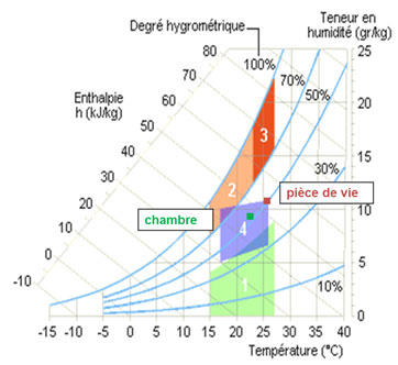 Diagramme de confort hygrothermique (ISELT P., ARNDT U., CAUCHEPIN J.L, Manuel de l'humidification de l'air, 1997 - 240 p., Paris)