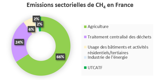 Emissions de CH4 par secteurs, en France