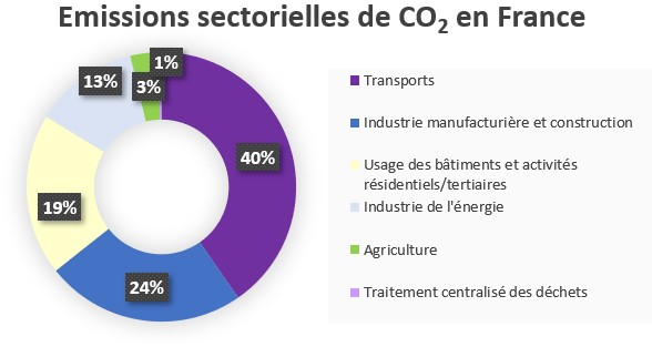 Emissions de CO2 par secteurs, en France
