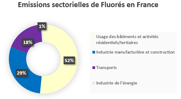 Emissions de gaz fluorés par secteurs
