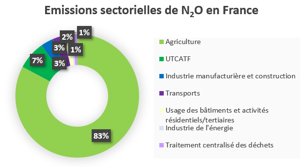 NÎMES Protoxyde d'azote : entre addiction et pollution