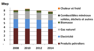 graph des consommations d'énergie finale régionales (Mtep)