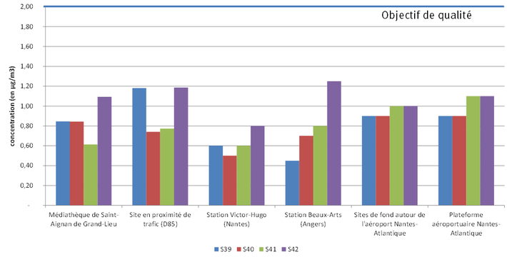 Comparaison des niveaux en benzène relevés à Saint-Aignan de Grand-Lieu avec les niveaux relevés sur d’autres sites du 21 septembre au 19 octobre 2015