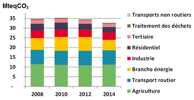 graph des émissions de GES régionales (MteqCO2)