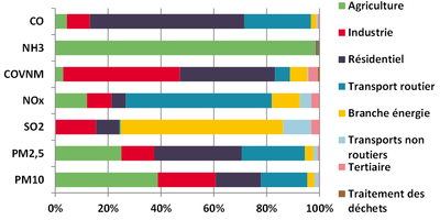 graph de la répartition des émissions de polluants par secteur (2014)