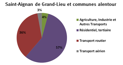 Répartition des émissions de benzène par secteur, pour les communes de St-Aignan de Grand-Lieu, Bouguenais, Bouaye, St-Philibert de Grand Lieu, La Chevrolière et Pont StMartin. Source : Basemis, Air Pays de la Loire, 2012